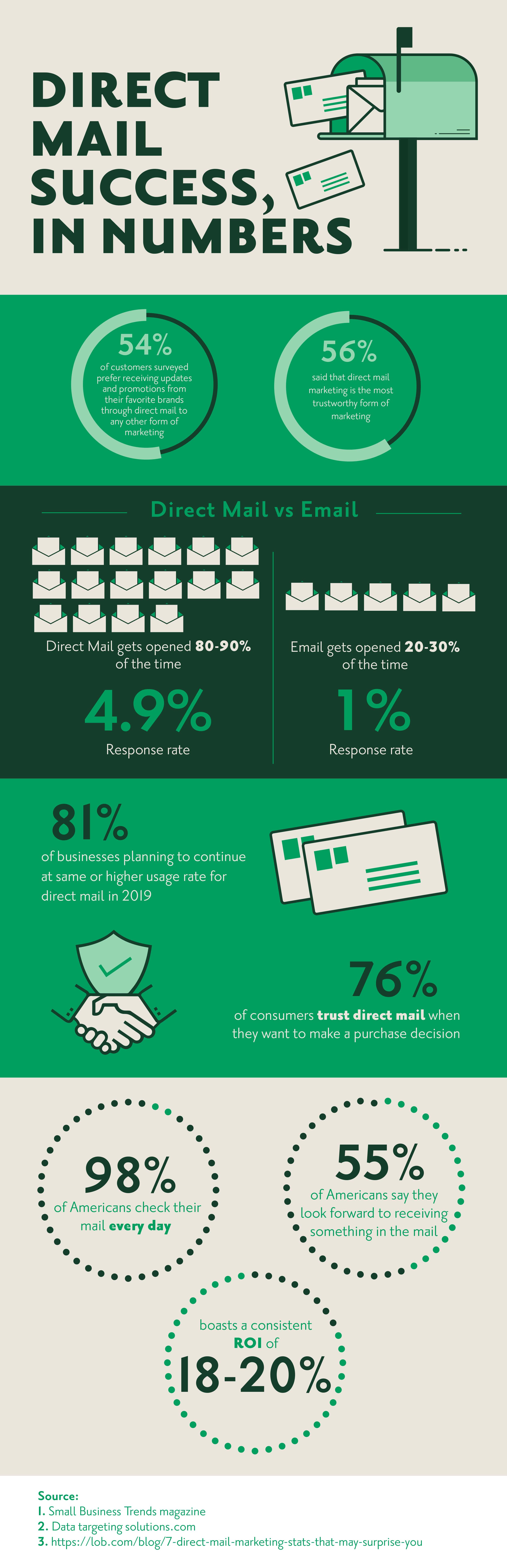 Direct Mail Statistics Infographic